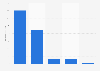 Advertising expenditure in Romania 2007-2019, by medium