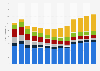 Advertising expenditure in the Slovak Republic 2007-2019, by medium