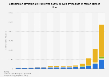 Advertising expenditure in Turkey 2007-2018, by medium