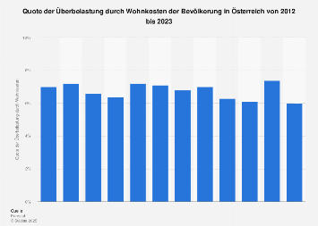 Überbelastung der Bevölkerung in Österreich durch Wohnkosten bis 2016