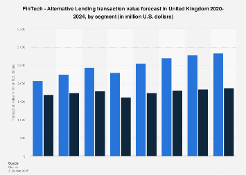 Alternative Lending transaction value forecast in the United Kingdom 2017-2023, by segment