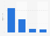 Distribution of the online audience of wittyfeed.com in GB 2018, by household income
