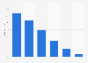 Distribution of the online audience of dose.com in GB 2015, by age group