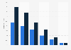 Distribution of the online audience of dose.com in GB 2015, by age group & gender