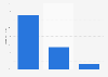 Distribution of the online audience of dose.com in GB 2015, by educational attainment