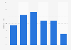 Distribution of the online audience of yelp.co.uk in GB 2018, by age group