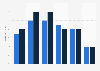 Distribution of the online audience of yelp.co.uk in GB 2018, by age group & gender