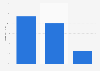 GB: online audience distribution of patient.info 2018, by educational attainment