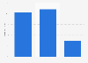 GB: distribution of online audience of babycenter.com 2017, by educational attainment