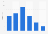 Distribution of the online audience of instructables.com in GB 2018, by age group