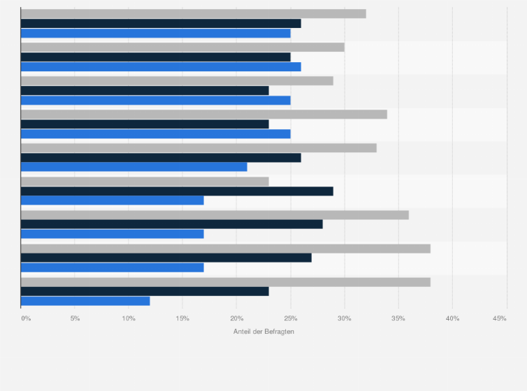 Statistik: Welche der folgenden Personalisierungsmaßnahmen nutzen Sie bereits auf Ihrer Website oder wären interessant für Sie?
