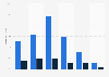 Online audience distribution of instructables.com in GB 2018, by age group & gender