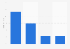 Online audience distribution of instructables.com in GB 2018, by household income