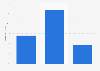 GB: online audience distribution of instructables.com 2018, by educational attainment