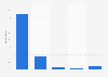 Frequency of on demand video content consumption in Brazil 2015