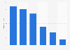 Distribution of the online audience of viralands.com in GB 2017, by age group