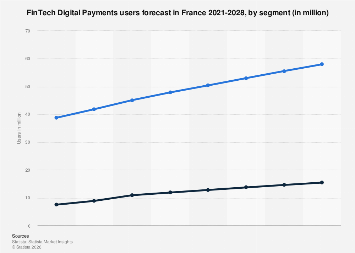 Digital Payments users by segment in France 2028| Statista