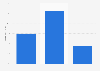 GB: online audience distribution of opentable.co.uk 2016, by educational attainment