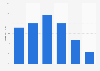 Distribution of the online audience of howtogeek.com in GB 2018, by age group