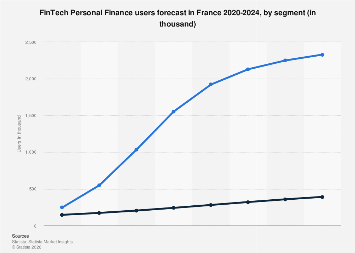 Personal Finance users by segment in France 2024 | Statista