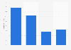 Online audience distribution of howtogeek.com in GB 2018, by household income