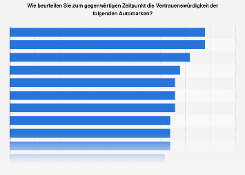Umfrage zur Vertrauenswürdigkeit von Automarken in Deutschland 2017