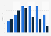 Online audience distribution of uberhavoc.com in GB 2017, by age group & gender