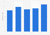 UK import value of leather and dressed furskin from India 2010-2014