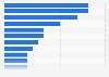 Market research companies leading client sectors in Canada 2017