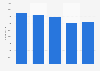 Co-operative Group Ltd food employees in the United Kingdom (UK) 2011-2015