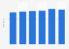 Slovenia: Si.mobil annual revenue 2011-2016