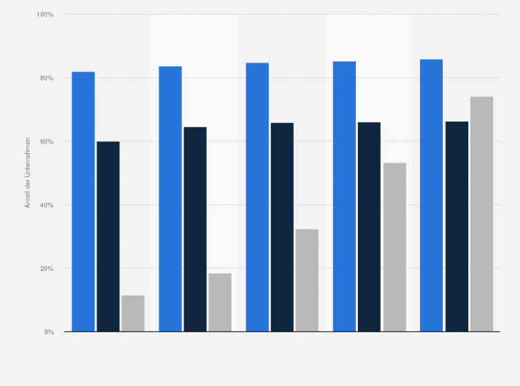 Statistik: Anteil der Unternehmen in den USA, die soziale Netzwerke für Marketingzwecke nutzen, nach Plattformen in den Jahren 2013 bis 2015 und Prognose bis 2017