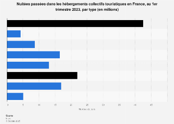 Durée moyenne des séjours en hébergements touristiques en France T3 2016-T3 2017