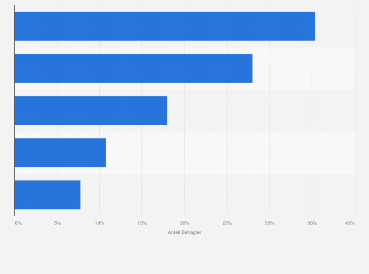 Statistik: Umfrage zu den Gründen für die Verwendung von E-Zigaretten in Deutschland im Jahr 2015