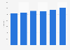 Croatia: Tele2 mobile net sales 2011-2016