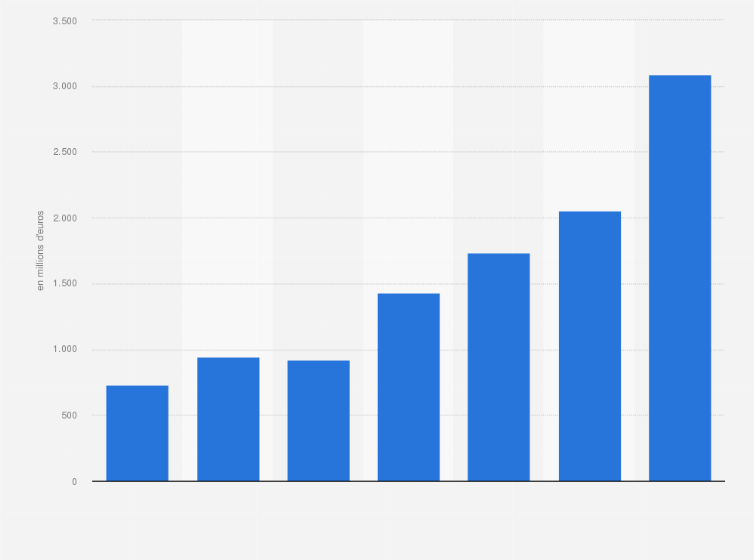 Statistique: Recettes des publicités vidéo en ligne en France de 2018 à 2024 (en millions d'euros)