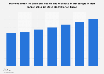 Marktvolumen im Segment Health and Wellness in Osteuropa bis 2018