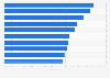 Top countries with highest insufficient adult physical activity 2010