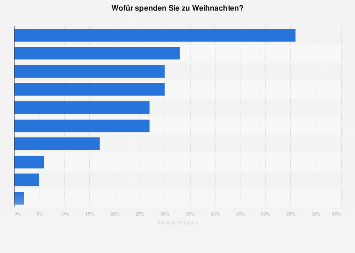 Spendenzwecke zu Weihnachten in Österreich 2016