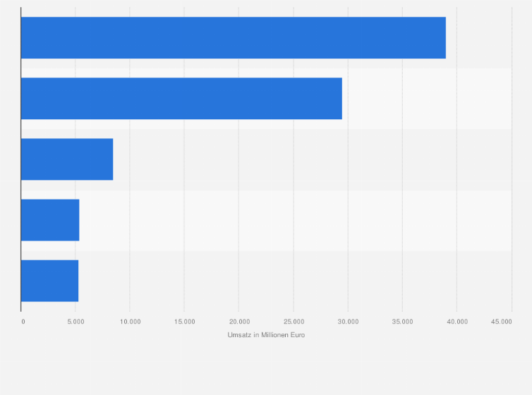 Statistik: Erwartete Umsätze im E-Commerce-Segment Elektronische Haushaltsgeräte in ausgewählten Ländern weltweit 2023 (in Millionen Euro)