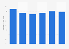 Ratio produits / charges dans le secteur bancaire en France 2008-2013