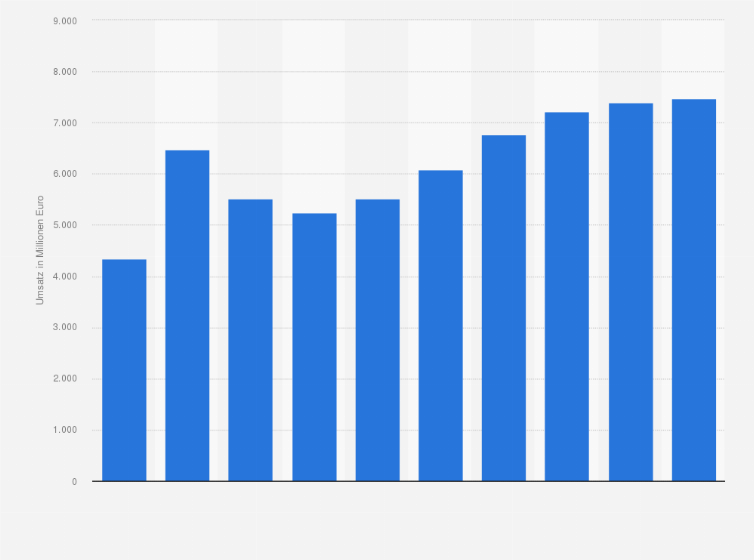 Statistik: Umsatz im E-Commerce-Markt für Haushaltsgeräte in Deutschland in den Jahren 2020 bis 2029 (in Millionen Euro)