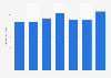 UK export value of travel goods and handbags to France 2012-2017