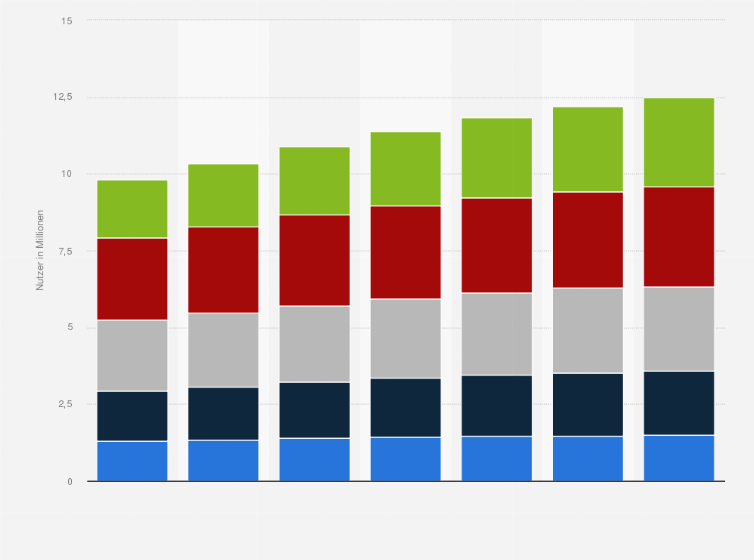 Statistik: Prognose zur Anzahl der Nutzer im E-Commerce-Markt für elektronische Haushaltsgeräte nach Altersgruppen in Deutschland in den Jahren 2015 bis 2021 (in Millionen)