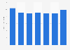 Bulgaria: Vivacom mobile ARPU 2012-2017