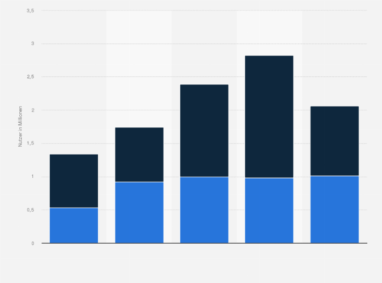 Statistik: Anzahl der Nutzer im E-Commerce-Markt für elektronsiche Haushaltsgeräte nach Altersgruppen und Geschlecht in Deutschland im Jahr 2016 (in Millionen)