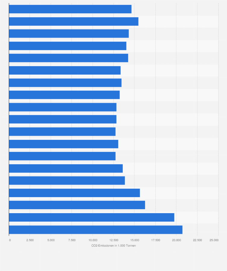 Statistik: Kohlenstoffdioxid-Emissionen bei der Herstellung von Erzeugnissen der Land-, Forstwirtschaft und Fischerei in Deutschland in den Jahren 1995 bis 2013 (in 1.000 Tonnen)