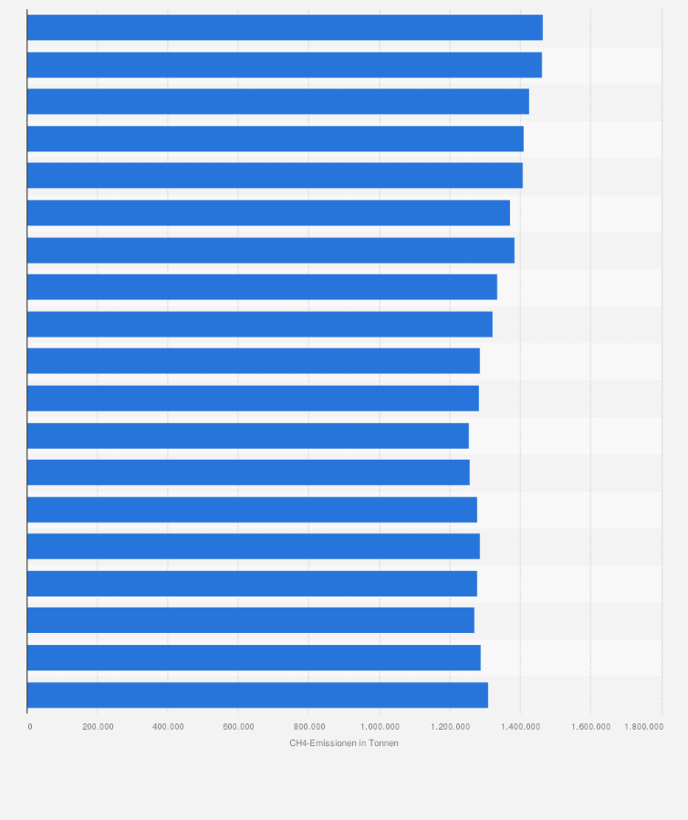 Statistik: Methan-Emissionen bei der Herstellung von Erzeugnissen der Landwirtschaft, Jagd und Dienstleistungen in Deutschland in den Jahren 1995 bis 2013 (in Tonnen)