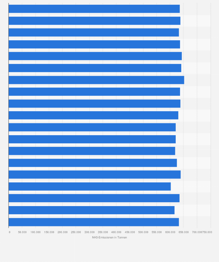 Statistik: Ammoniak-Emissionen bei der Herstellung von Erzeugnissen der Landwirtschaft, Jagd und Dienstleistungen in Deutschland in den Jahren 1995 bis 2013 (in Tonnen)