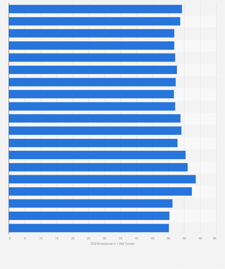 Statistik: Kohlenstoffdioxid-Emissionen in der Fischerei- und Aquakultur in Deutschland in den Jahren 1995 bis 2013 (in 1.000 Tonnen)